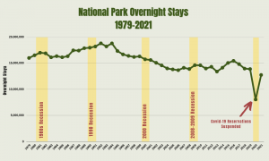 Line graph depecting overnight stays in National Parks between 1979-2021. Major U.S. recessions are identified on the chart.