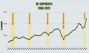 Line graph depecting RV shipments between 1980-2021. Major U.S. recessions are identified on the chart.