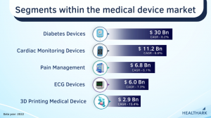 Size of segments within the medical device market