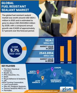 Fuel Resistant Sealant Market