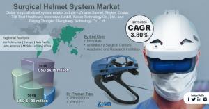 Surgical Helmet System Market Size