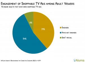 Pie chart of shoppable TV ad engagement