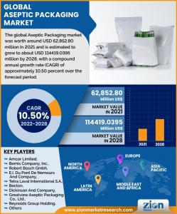 Aseptic Packaging Market