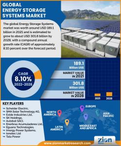 Energy Storage Systems Market