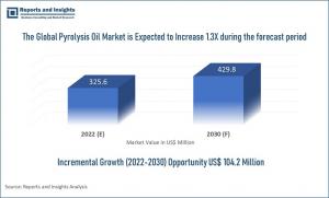 Pyrolysis Oil Market Research 2023
