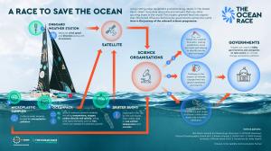 Infographic showing the journey of The Ocean Race science programme