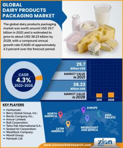 Global Dairy Products Packaging Market