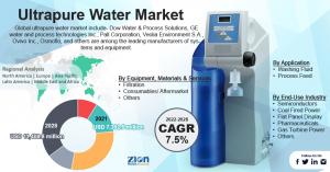 Global Ultrapure Water Market