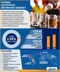 Alcoholic Beverages Market