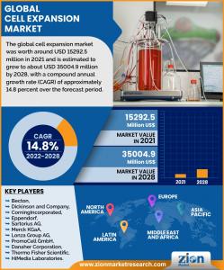 Global Cell Expansion Market