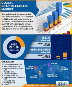 Graph Database Market