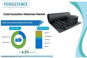 Cold Insulation Materials Market