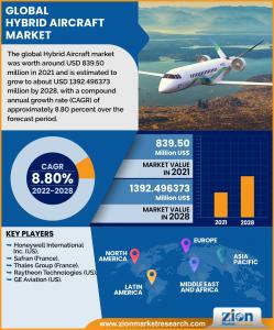 Hybrid Aircraft Market