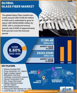 Glass Fiber Market