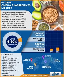 Omega 3 Ingredients Market