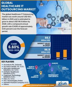 Healthcare IT Outsourcing Market