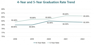 4-Year and 5-Year Graduation Trend Graph 2018-2022. 4 Year Rate: 2018 80.9%, 2019 80.9%, 2020 82.9%, 2021 82.5%, 2022 82.3%. 5 Year Rate: 2018 82.4%, 2019 83.8%, 2020 83.9%, 2021 85.6%, 2022 85.5%.