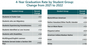 Students in Foster Care +5.1%, Students who are Migratory +2.8%, Students Experiencing Homelessness +1.7%, Students identified as Low-Income +1.4%, Students with Disabilities +1.4%, Multilingual English Learners +0.9%, Students Served Under a Section 504