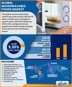 Global Microwavable Foods Market