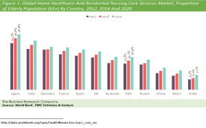 Global Home Healthcare And Residential Nursing Care Services Market, Proportion of Elderly Population (65+) By Country, 2012, 2016 And 2020