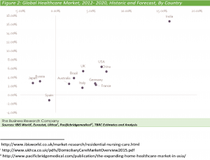 Global Healthcare Market, 2012- 2020, Historic and Forecast, By Country