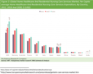 Global Home Healthcare And Residential Nursing Care Services Market, Per Capita average Home Healthcare And Residential Nursing Care Services Expenditure, By Country, 2012, 2016 And 2020, $ (USD)