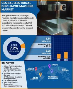 Electrical Discharge Machine Market