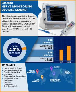 Nerve Monitoring Devices Market