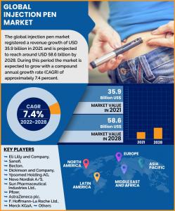 Injection Pen Market