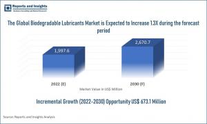 Biodegradable Lubricants Market Report 2023-2030