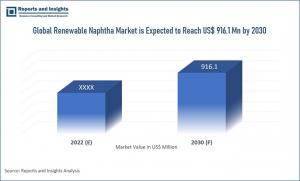 Renewable Naphtha Market Report 2023-2030