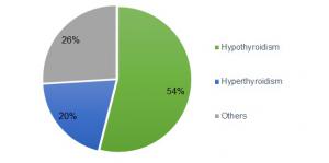 Global Thyroid Disorder Market