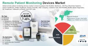 Global Remote Patient Monitoring Devices Market