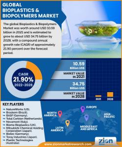 Bioplastics & Biopolymers Market