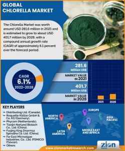 Chlorella Market