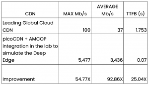 Comparative Lab Testing for 5G Performance
