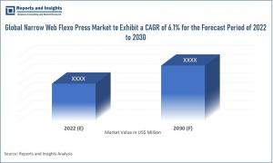 From 2022 to 2032, Narrow Web Flexo Press Market Would Expand at a 6.1% CAGR Globally