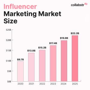 Influencer marketing industry size