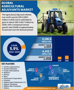 Agricultural Adjuvants Market