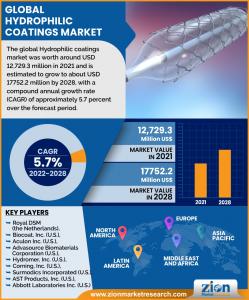 Hydrophilic Coatings Market