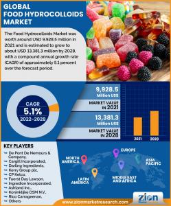 Food Hydrocolloids Market