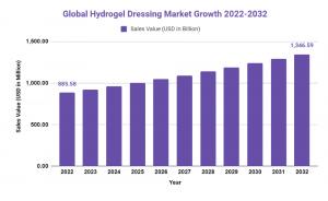 Global Hydrogel Dressing Market Growth 2022-2032