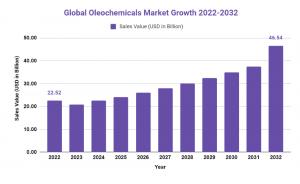 Global Oleochemicals Market Growth 2022-2032