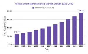 Global Smart Manufacturing Market Growth 2022-2032