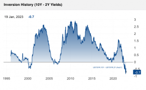 10-year treasury yields minus 2-year treasury yields