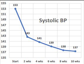 Chart of Systolic BP
