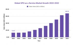 Global GPU as a Service Market