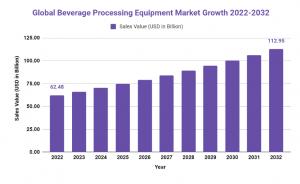 Beverage Processing Equipment Market