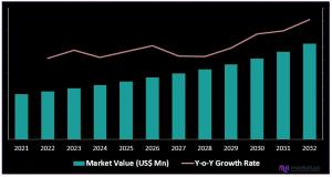 Global Statistics on STATCOM UPS Market