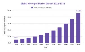 Microgrid Market